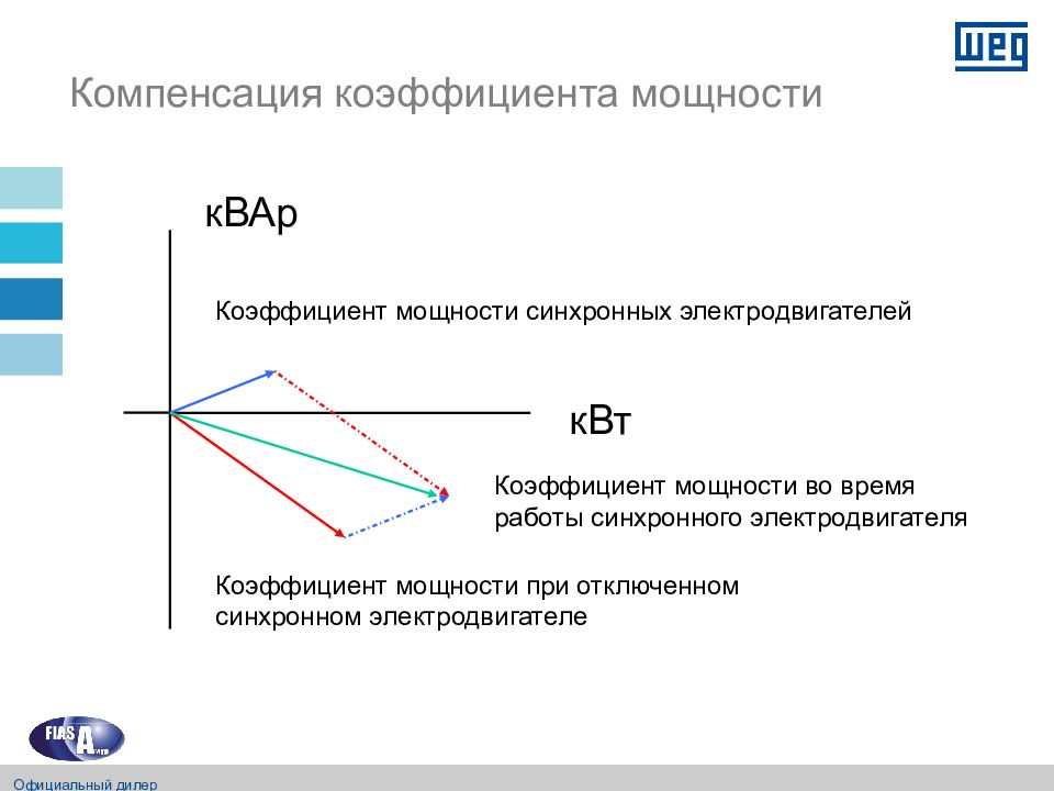 Мощность синхронные реактивные двигатели. Коэффициент мощности электродвигателя. Косинус фи синхронного электродвигателя. Коэффициент мощности синхронного двигателя. Косинус фи синхронных двигателей.