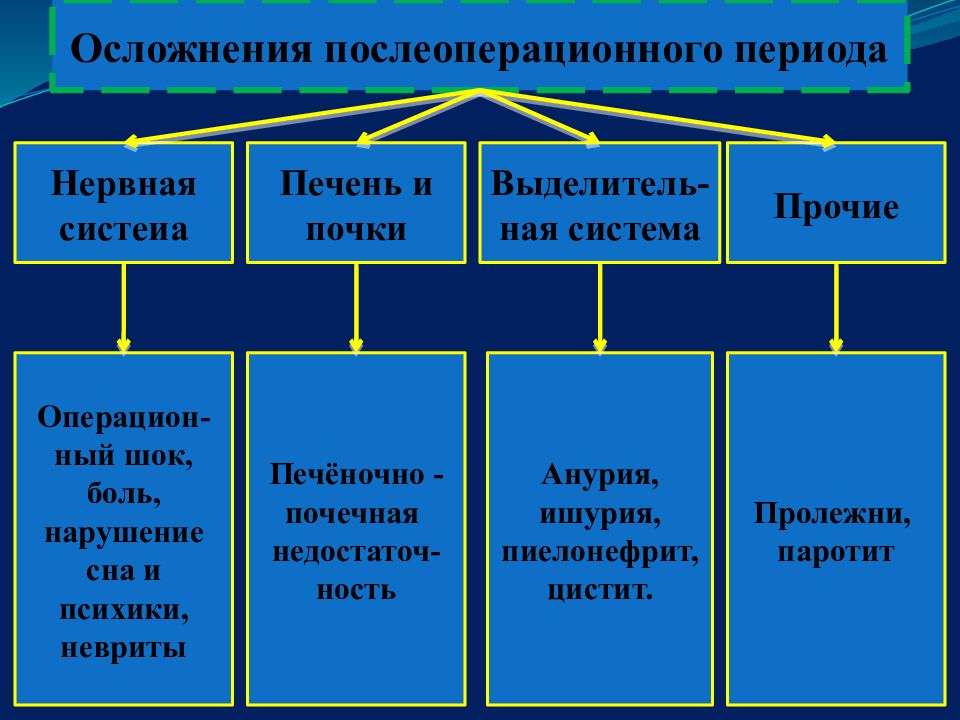 Прочие системы. Послеоперационные осложнения со стороны нервной системы. Осложнения со стороны нервной системы в послеоперационном периоде. Осложнения со стороны нервной системы после операции. Примеры послеоперационных осложнений со стороны нервной системы.