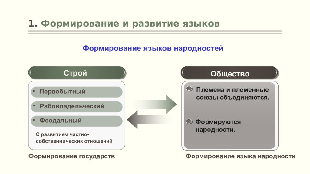 Изменение и развитие языка