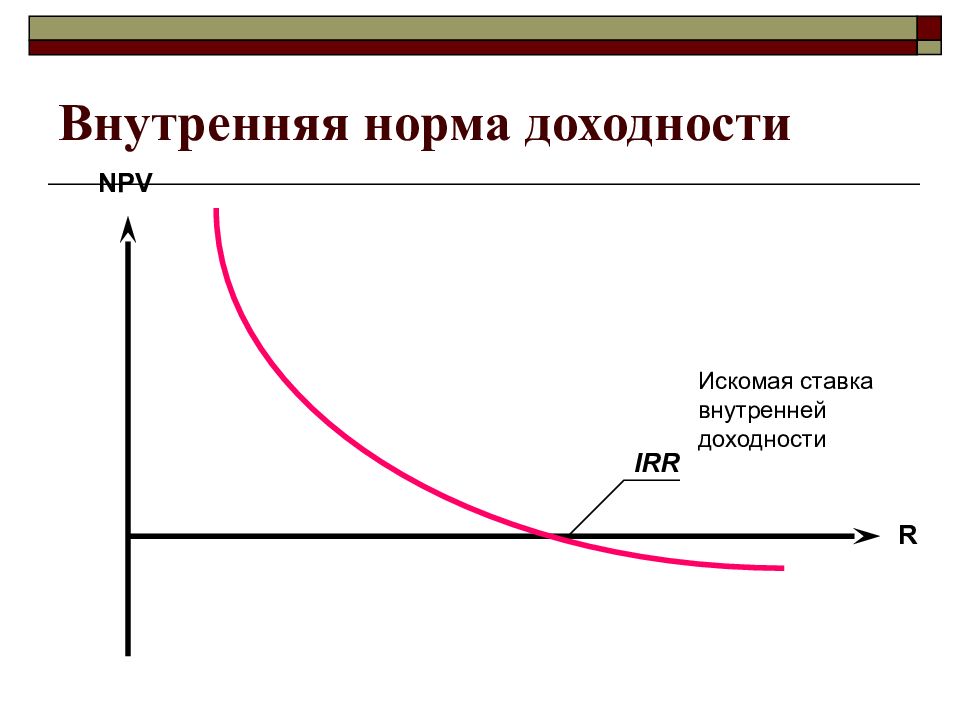 Внутренняя норма доходности проекта irr проекта