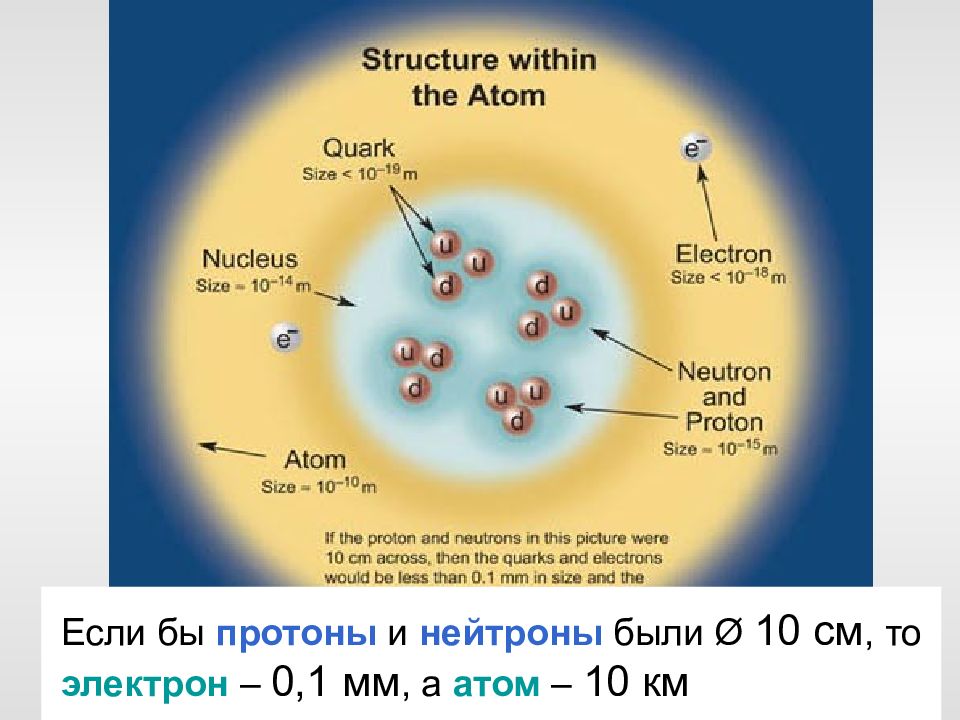 Электрон 0. Размер электрона. Электрон Размерность. Размер Протона и электрона. Размер электрона в метрах.