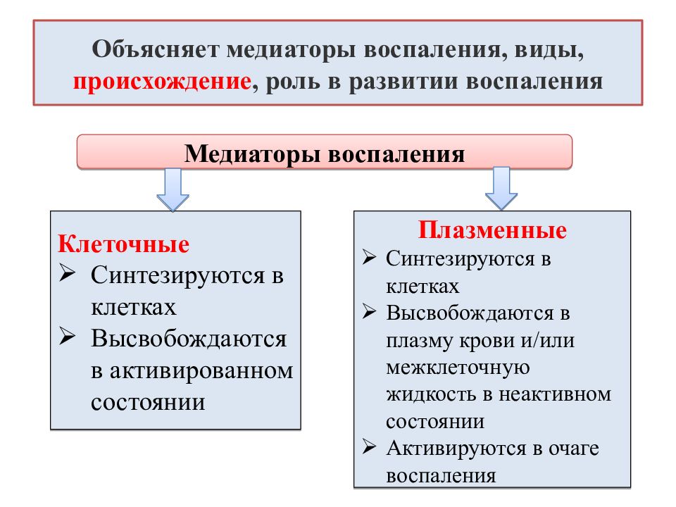 Виды воспаления. Клеточные и плазменные медиаторы воспаления. Медиаторы воспаления эффекты таблица. Клеточные медиаторы воспаления. Основные эффекты медиаторов воспаления таблица.