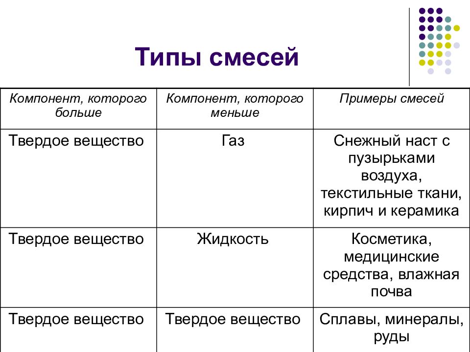 Смесь свойства