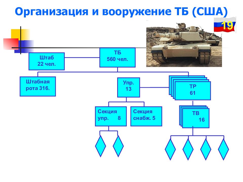 Организация вооруженного. Организация ТБ армии США. Организация и вооружение ТБ. Структура армии Японии. Организация вооружения и Боевая техника ТБ США.