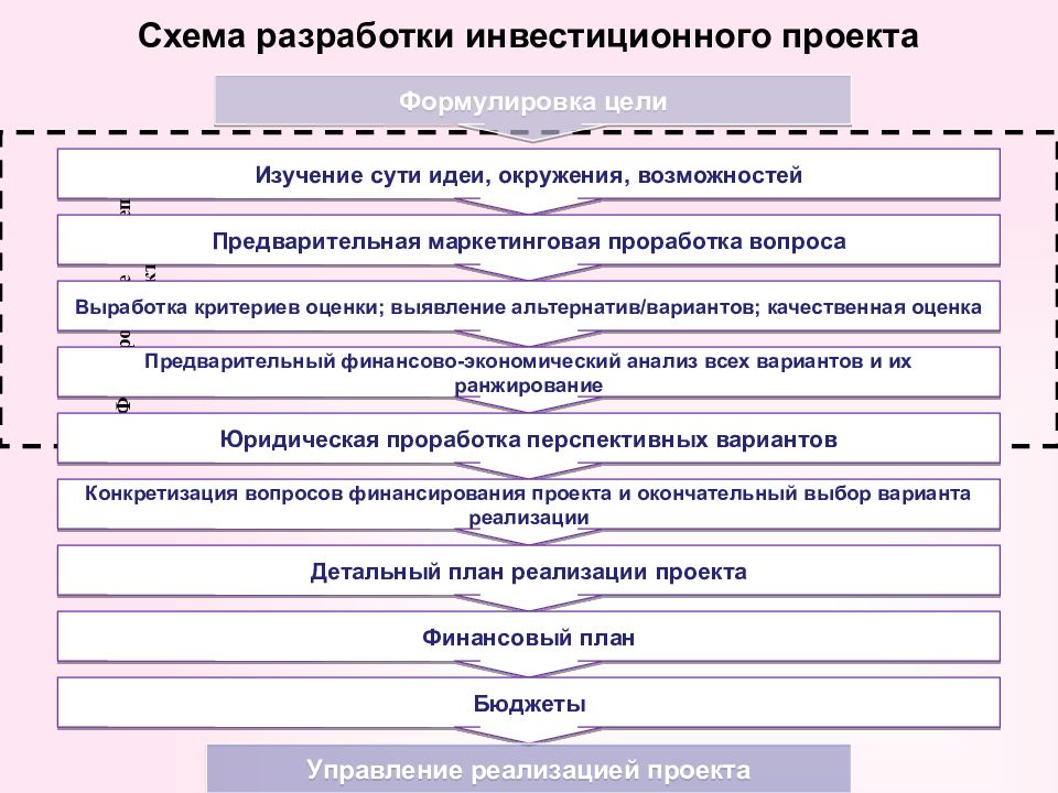 Разработка планов организации. Схема разработки бизнес-плана инвестиционного проекта. \Составление схем этапы разработки бизнес-плана. Этапы составления бизнес плана. Схема реализации инвестиционного проекта.