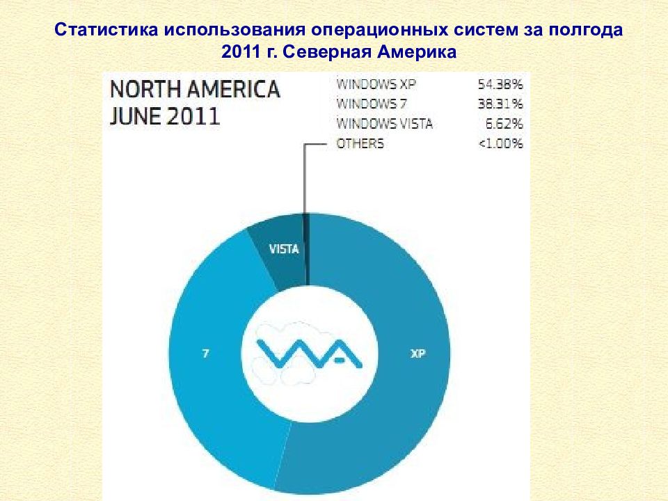 Использования ос