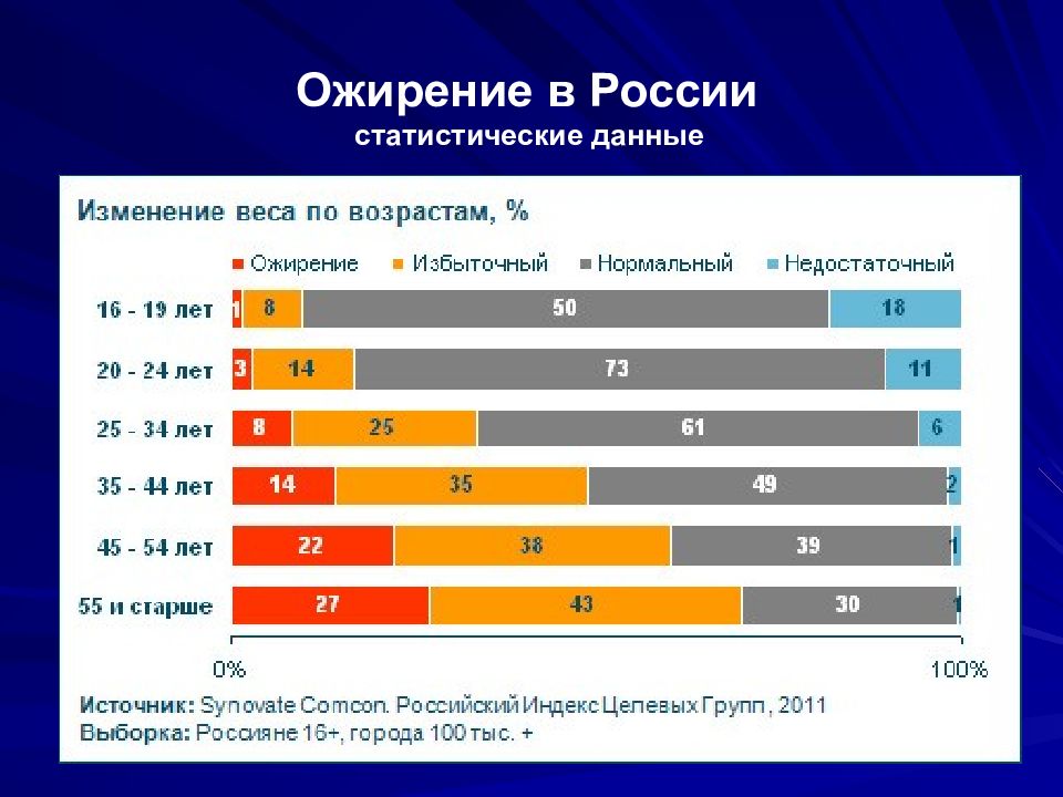 Число полных лет. Статистика ожирения в России. Ожирение статистика. Статистика ожирения в РФ. Распространенность ожирения.