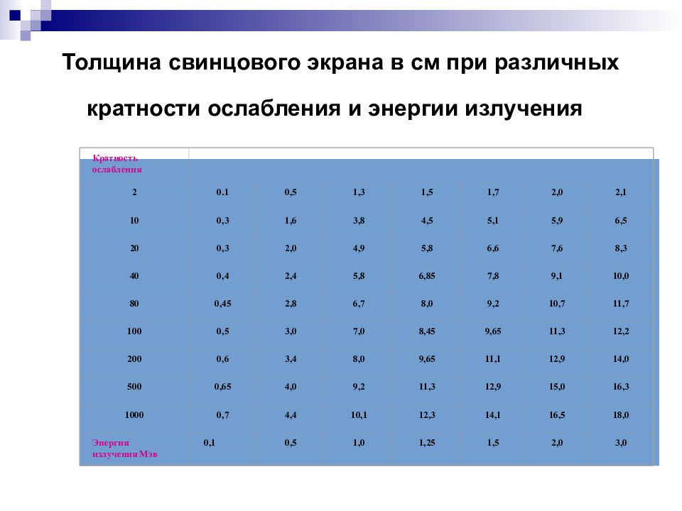 Кратность ослабления излучения. Кратность ослабления излучения