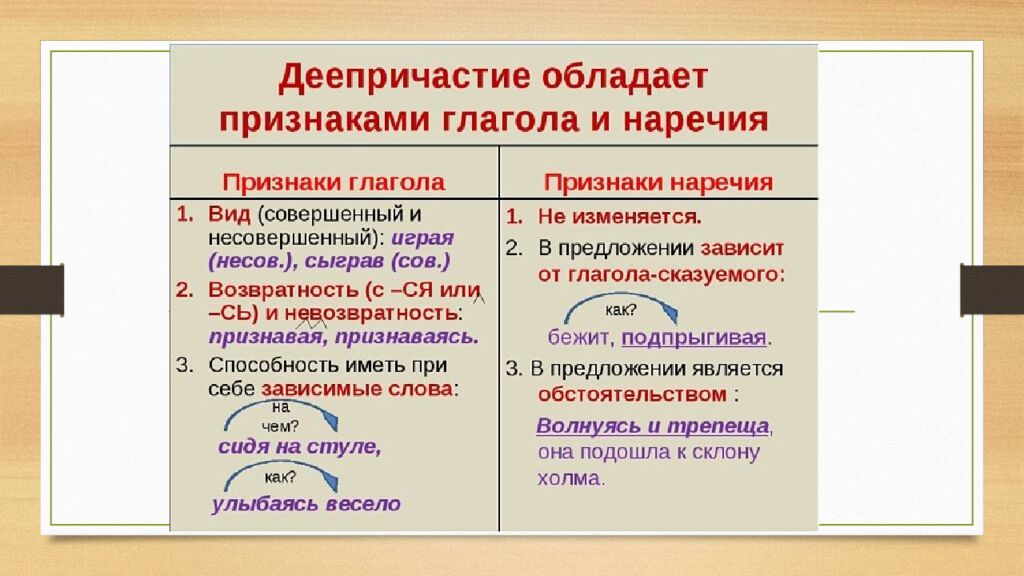 Деепричастие как часть речи