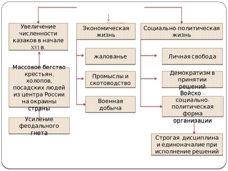 С помощью компьютера создайте схему показывающую состав общества русского государства начале 16