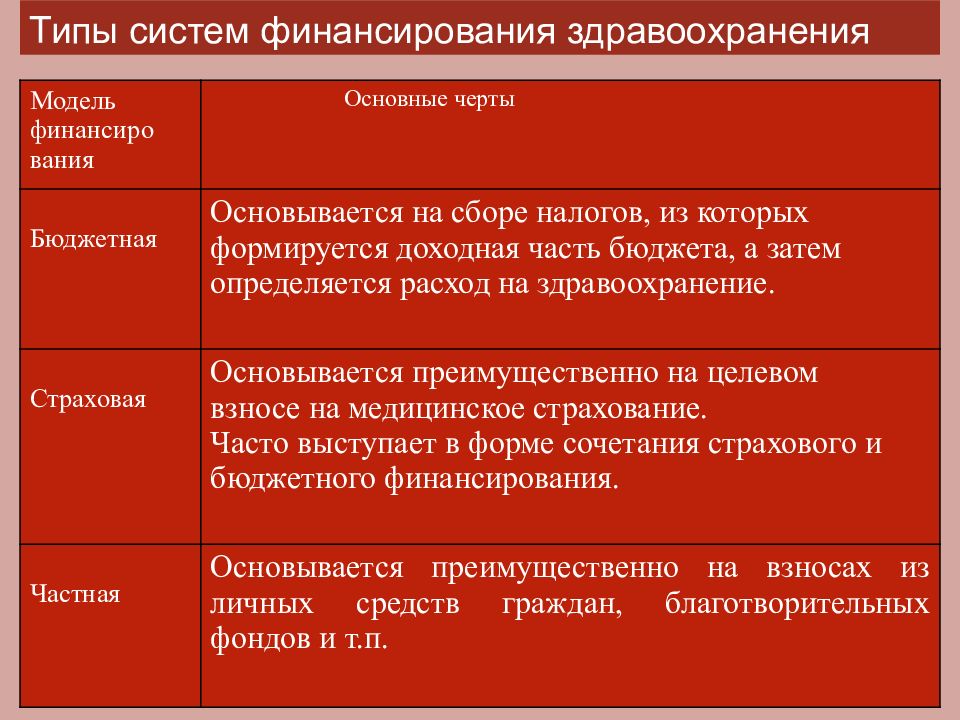 Система финансового обеспечения. Страховая система финансирования здравоохранения это. Модели финансирования здравоохранения. Финансирование системы здравоохранения. Методы финансирования здравоохранения.