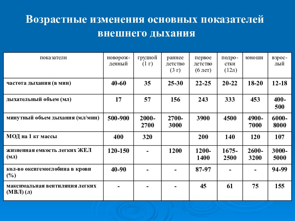 Возрастные особенности дыхательной системы презентация