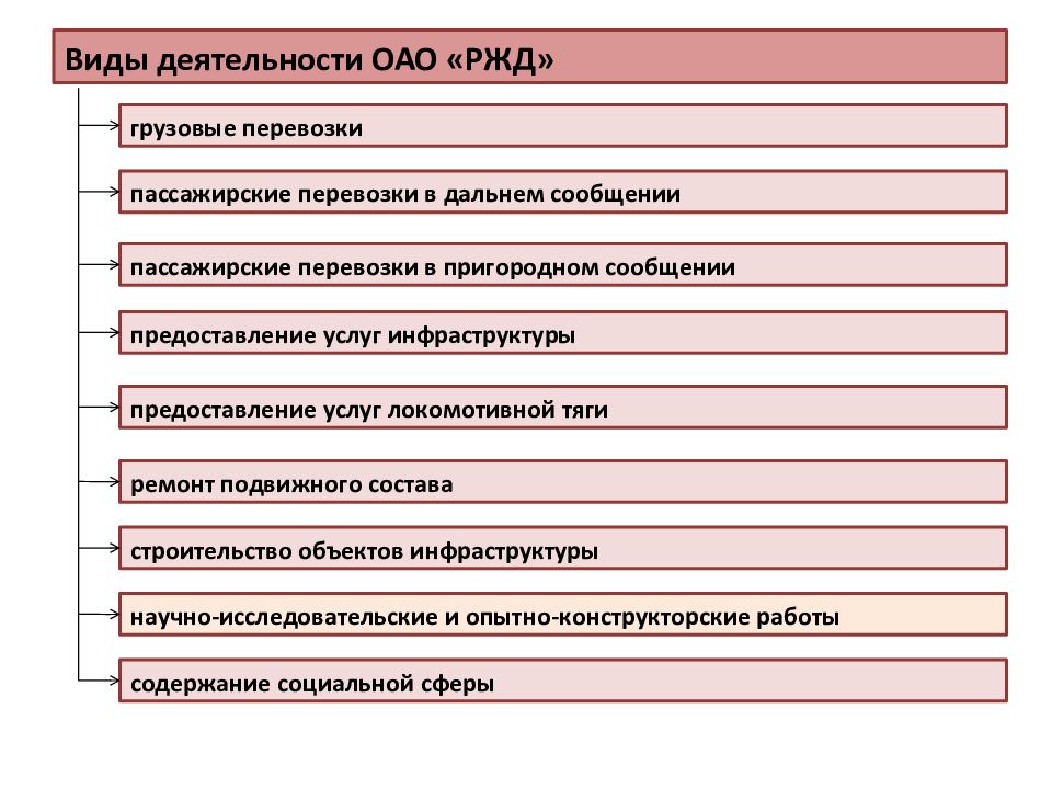 Оао вид. Виды деятельности ОАО РЖД. Основные цели деятельности компании ОАО РЖД. Структура железной дороги ОАО РЖД. Сфера деятельности организации РЖД.