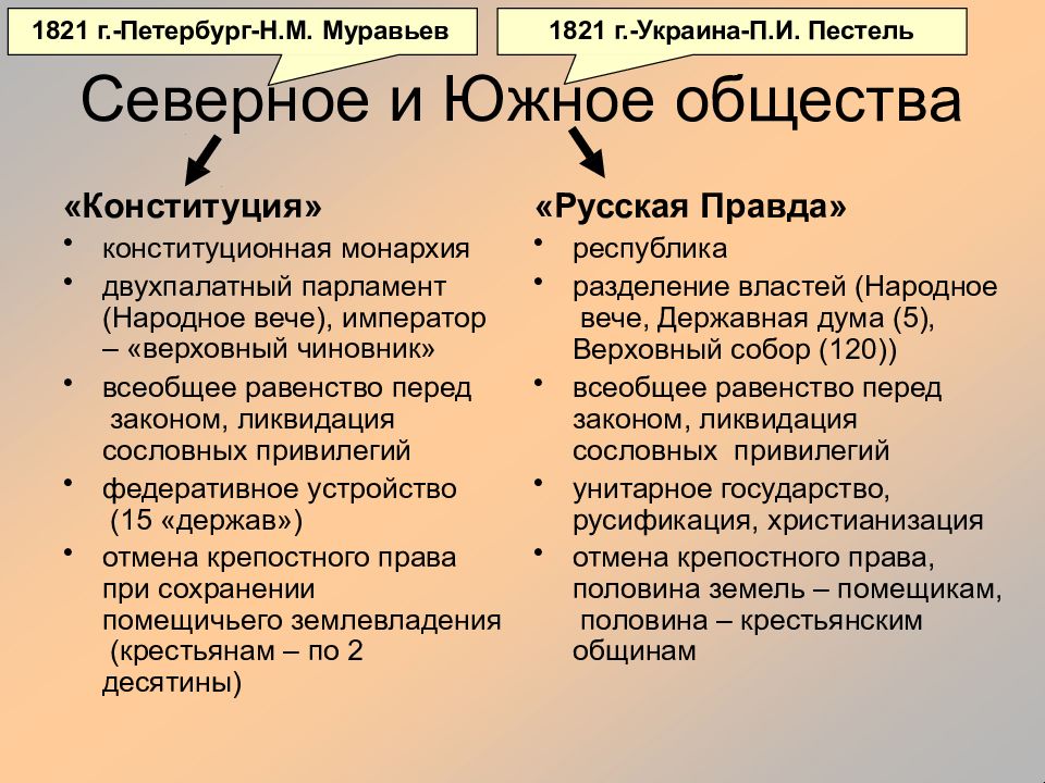 Первые конституционные проекты в россии были созданы