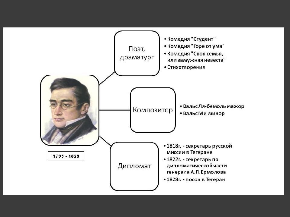 Жизнь и творчество А.С.Грибоедова (1795(?)-1829)