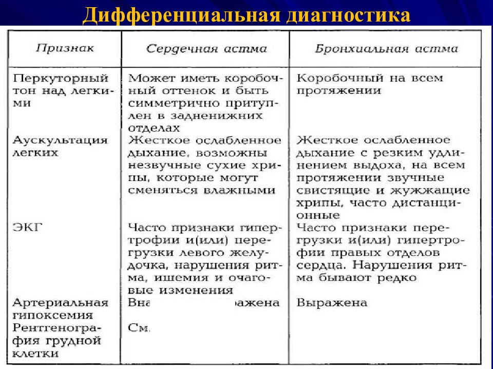 Аускультативные данные при приступе бронхиальной астмы. Дифференциальный диагноз астмы. Диф диагноз сердечной астмы. Дифференциальный диагноз бронхиальной астмы. Дифференциальная диагностика приступа бронхиальной астмы.