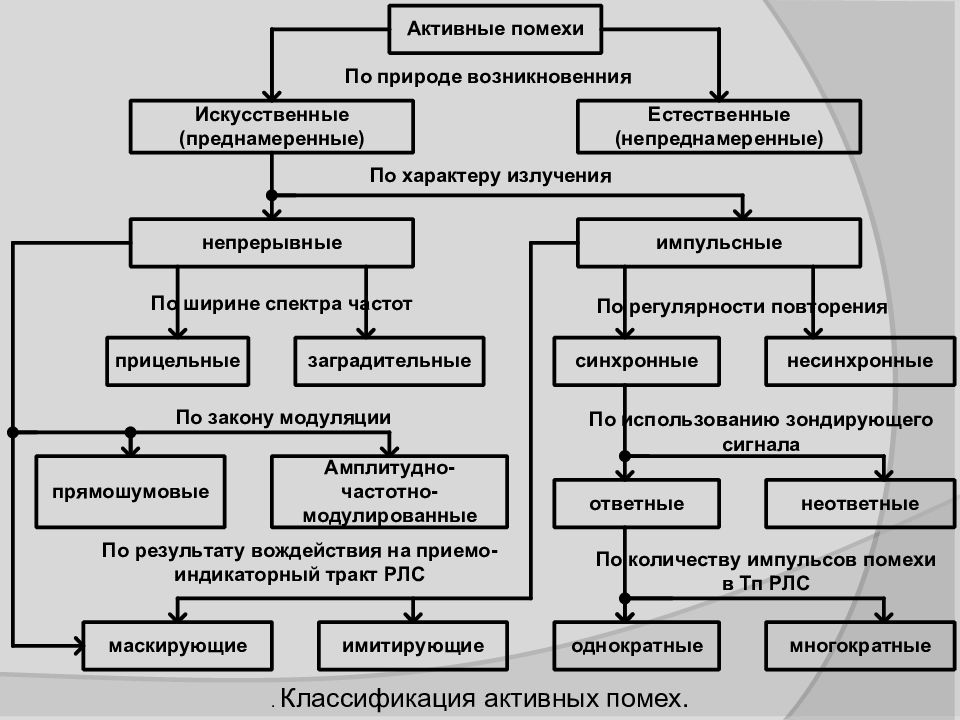 Классификация активностей. Радиоэлектронные помехи классификация. Классификация пассивных помех. Классификация радиоэлектронных помех. Классификация активных помех.