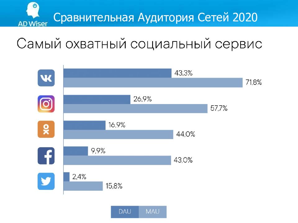 Сеть 2020. Самые популярные соцсети в Швеции.