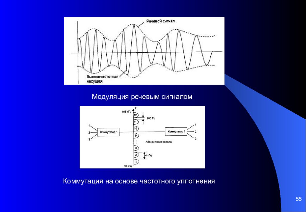 Модуляция это. Модуляция лазера цифровым сигналом. Модуляция речевым сигналом. Осциллограмма речевого сигнала. Частотный сигнал.