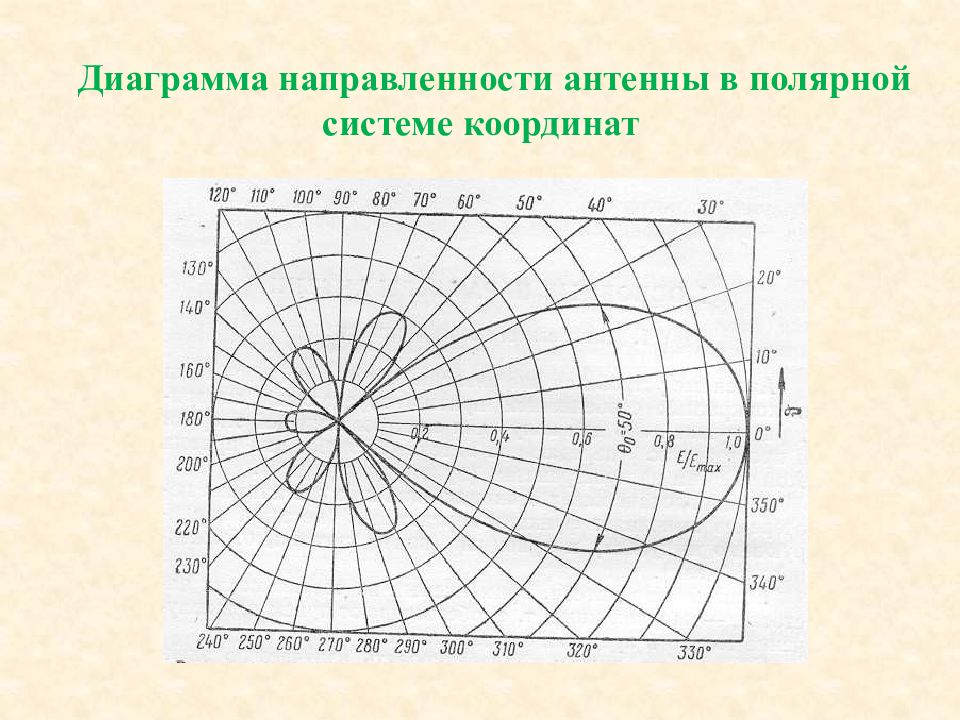 Диаграмма направленности антенны. Диаграмма направленности гидроакустической антенны. Остронаправленные антенны диаграмма направленности. Диаграмма направленности антенны в полярной системе координат. Диаграмма направленности антенны ВГДШ.