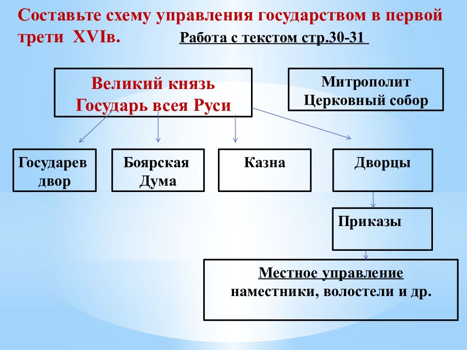 Организация управления в русском государстве при иване 3 схема 6 класс