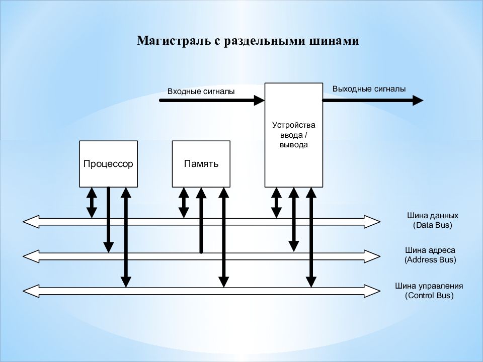 Структурная система. Трехшинная структура микропроцессорной системы. Структурная схема микропроцессорной системы. Структурная схема типовой микропроцессорной системы. Обобщенная структурная схема микропроцессорной системы.