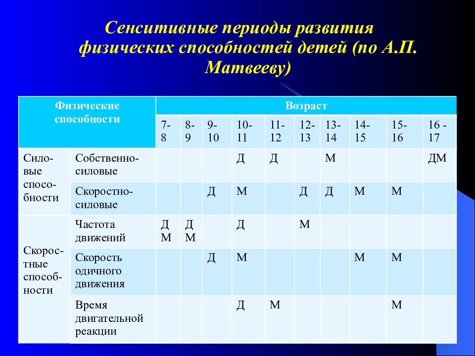 Развитие физических возможностей. Сензитивный период. Сенситивные периоды. Сенситивные периоды развития двигательных способностей. Сензитивные периоды развития.