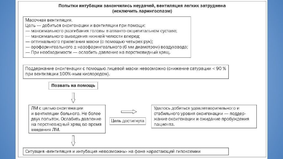 Трудные дыхательные пути в анестезиологической практике. Difficult Airway