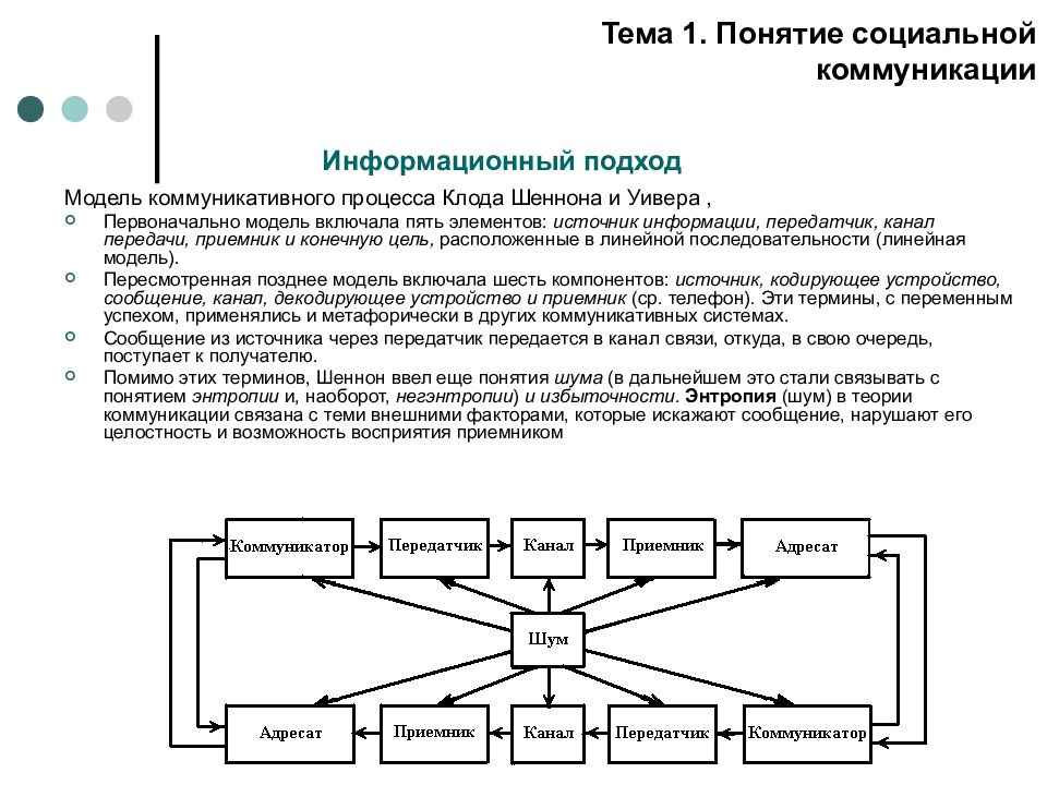 Структура процесса коммуникации презентация