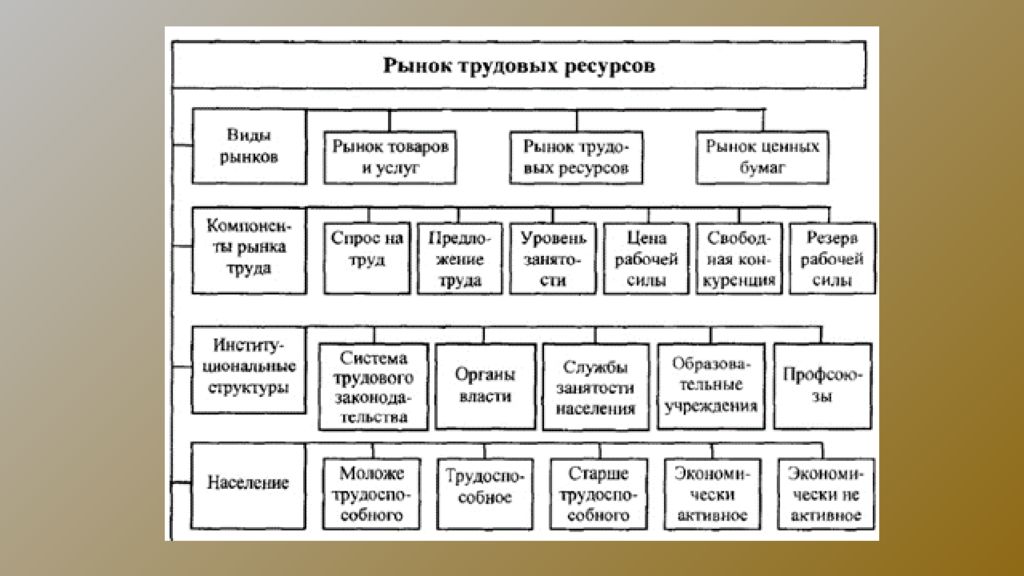 Какое трудовые ресурсы. Рынок трудовых ресурсов. Трудовые ресурсы на рынке. Схема трудовые ресурсы и рынок труда. Понятие трудового ресурса рынка труда.