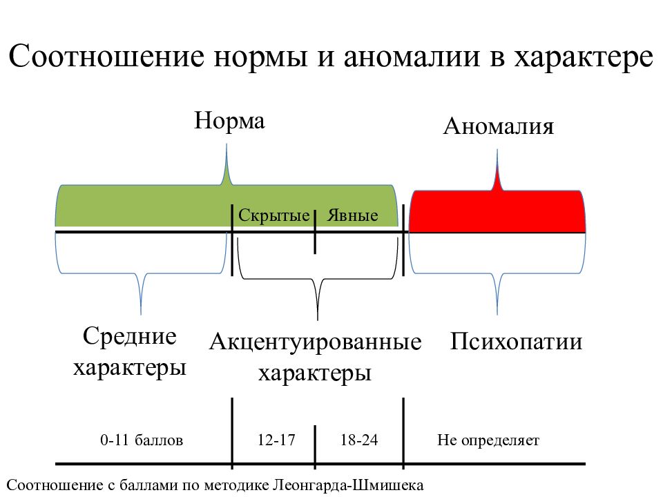 Средне нормальный. Норма и аномалия. Нормальный и аномальный характер. Соотношение нормального и аномального ребенка. Нормальный характер.