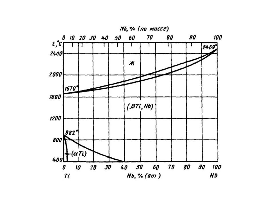 Алюминий ниобий диаграмма