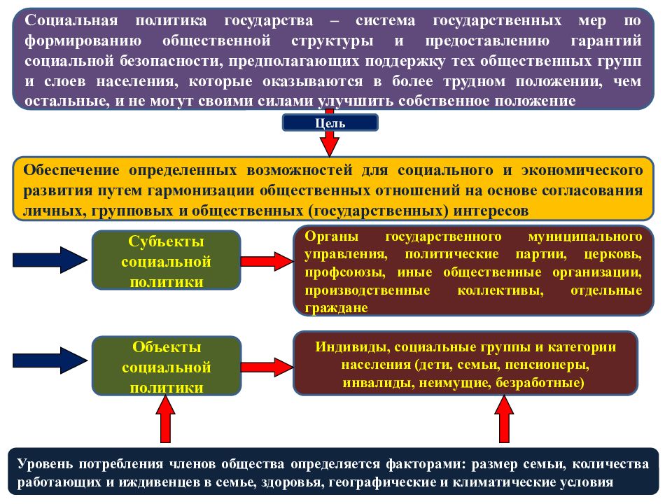 Проект на тему социальная политика государства