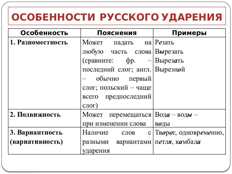 Обозначь особенность. Особенности русского ударения. Особенности русского удврени. Характеристика русского ударения. Особенности русского ударения с примерами.