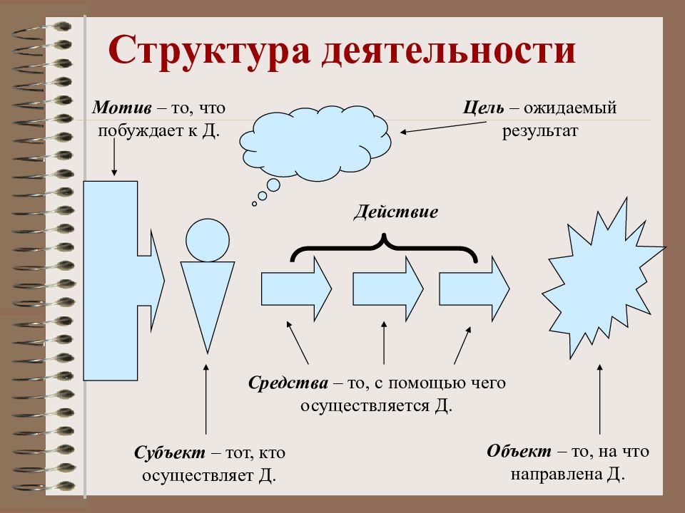 Под жизненным циклом проекта понимается логико временная структура деятельности по