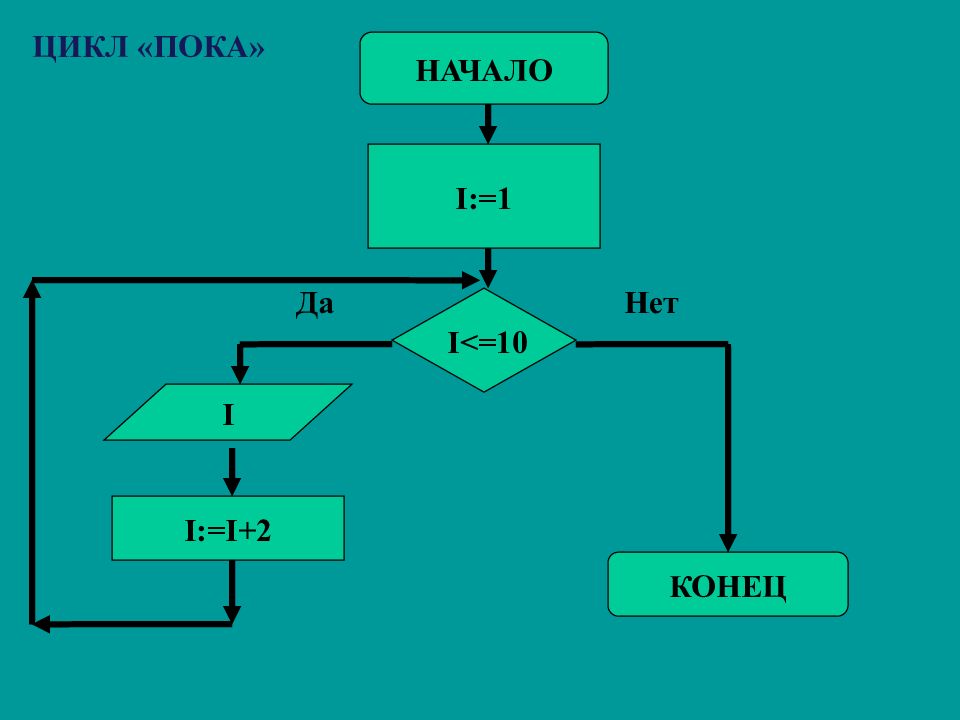 Алгоритм пока. Алгоритмы разветвляющихся циклов.. Циклическая структура алгоритма.