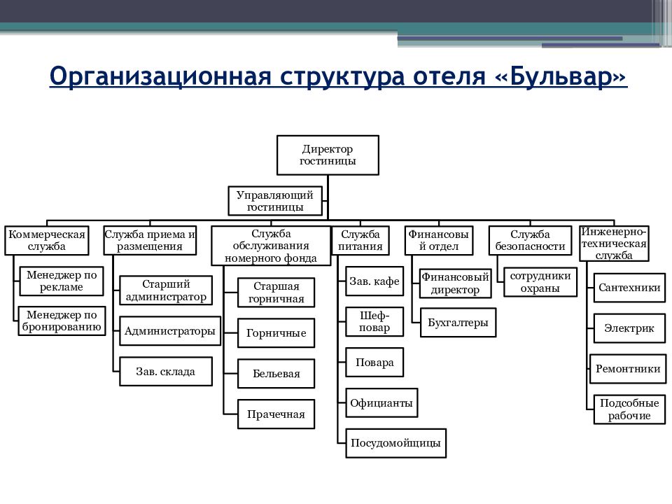 Должности заниматься определенной деятельностью. Структура управления гостиницей схема. Организационная структура управления гостиницей схема. Линейная организационная структура гостиницы схема. Пример функционально-линейной организационной структуры гостиницы.