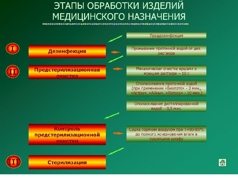 Презентация на тему дезинфекция и стерилизация