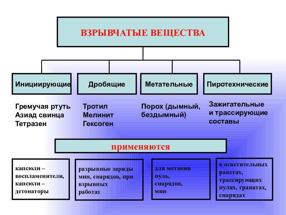 Презентация взрывоопасные вещества