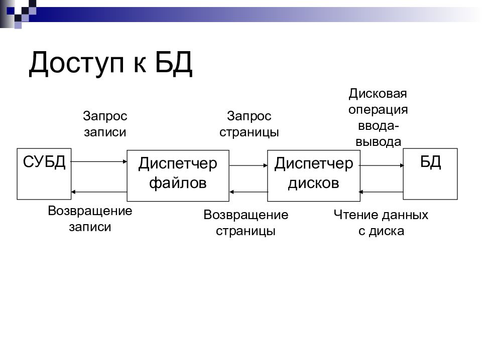 Чтение данных. Дисковая база данных.