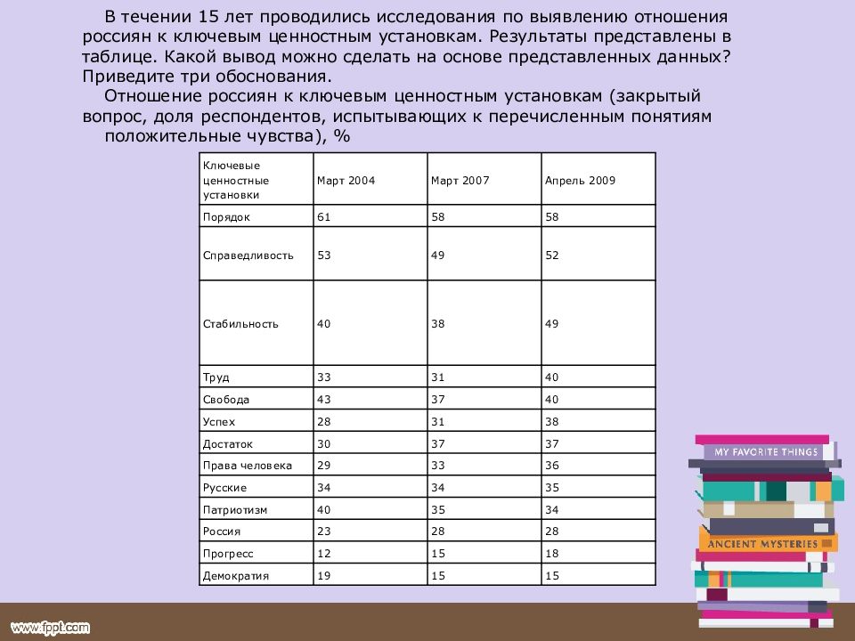 Какой вывод можно сделать на основе анализа. ► Результаты исследований представить в таблице:. Исследования представленные в таблицах. Результаты опроса представлены в таблице. В течении 15 лет проводились исследования по выявлению.