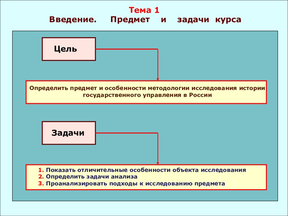 Презентация на тему цели и задачи управления