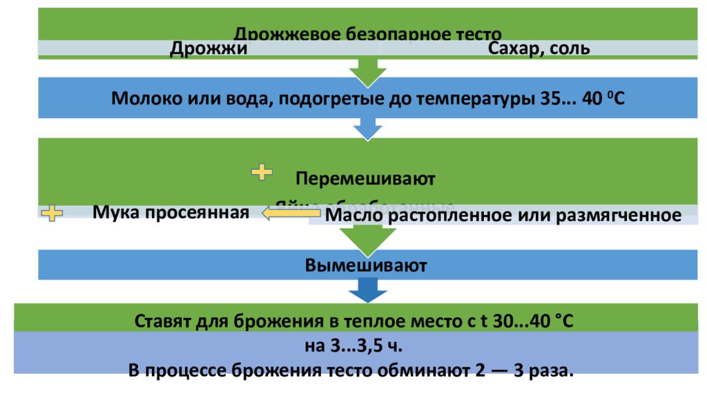 Процессы происходящие при выпечке теста. Процессы происходящие при брожении дрожжевого теста. Составить алгоритм процессов происходящих при замесе теста. Процессы происходящие при замесе дрожжевого теста. Процессы происходящие при брожении теста кратко.