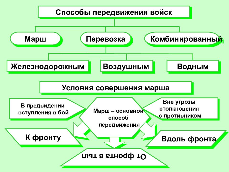 Схема способы. Способы передвижения войск. Способы совершения марша. Схема передвижения войск. Комбинированный способ передвижения войск.