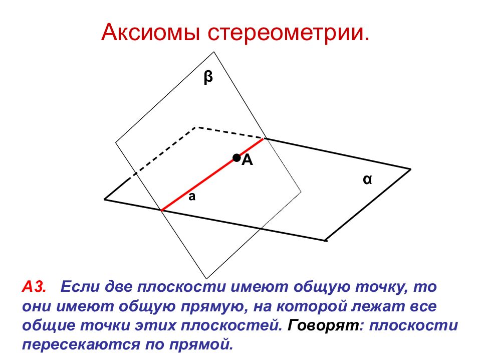 Две плоскости имеют общую прямую. Основные понятия стереометрии Аксиомы стереометрии 10 класс. По аксиоме стереометрия а2. 6 Аксиом стереометрии. 3 Аксиома стереометрии чертеж.