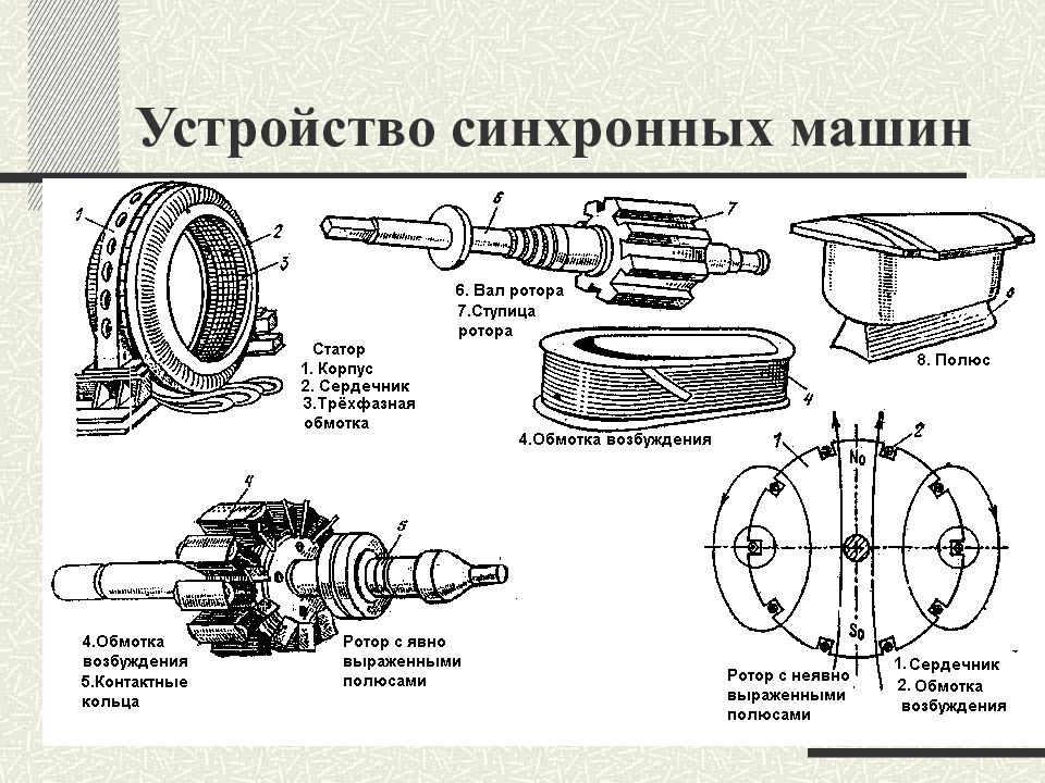 Обмотка синхронных машин. Конструкция синхронной машины. Синхронные машины устройство и принцип действия. Типы синхронных машин. Конструкция и область применения синхронных машин.