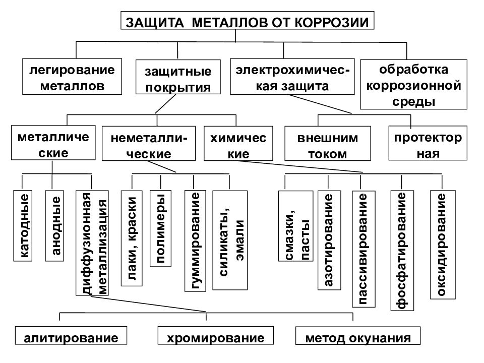 Схема коррозии металлов