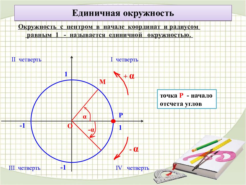 Косинус угла окружности. Единичная окружность. Четверти единичной окружности. Углы на единичной окружности. Единичная окружность синус косинус.