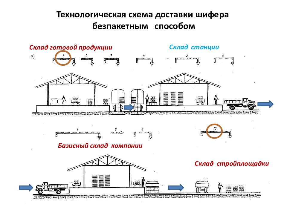 Транспортно технологическая схема перевозки груза