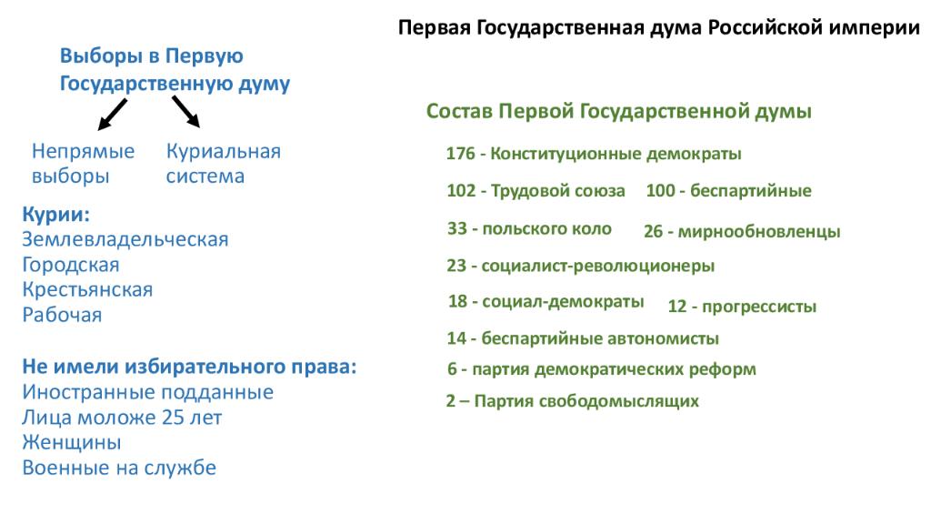 Объявление выборов в 1 государственную думу